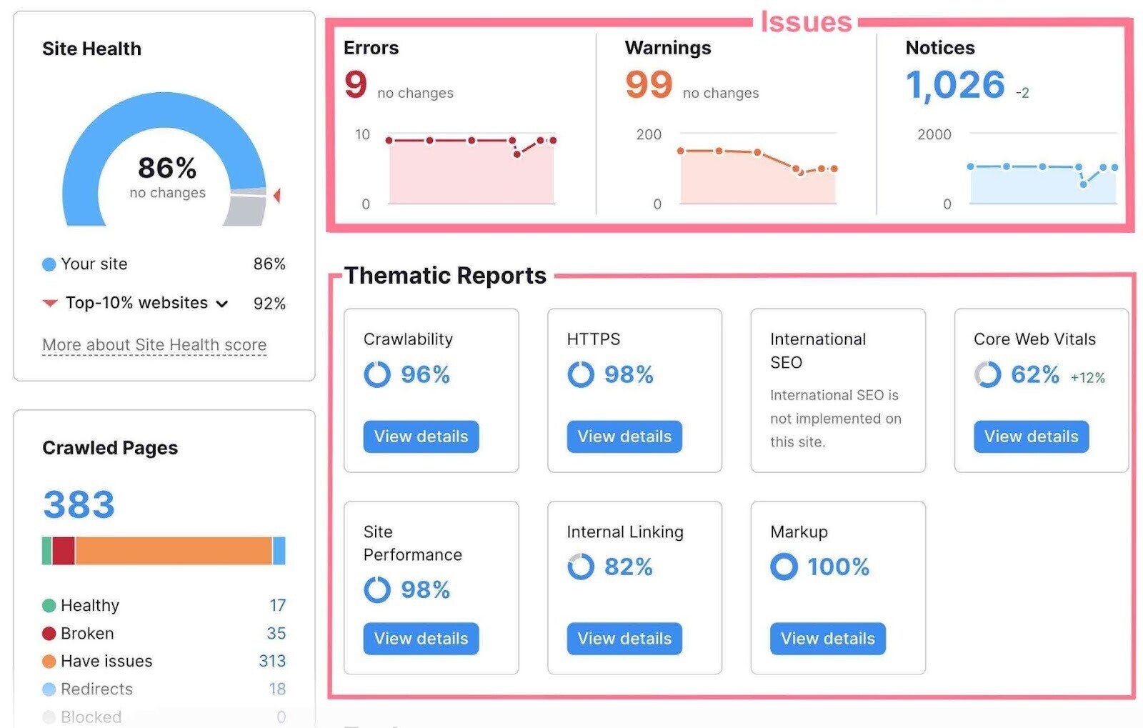 Semrush Site Audit dashboard showing site health score and issues for 2025