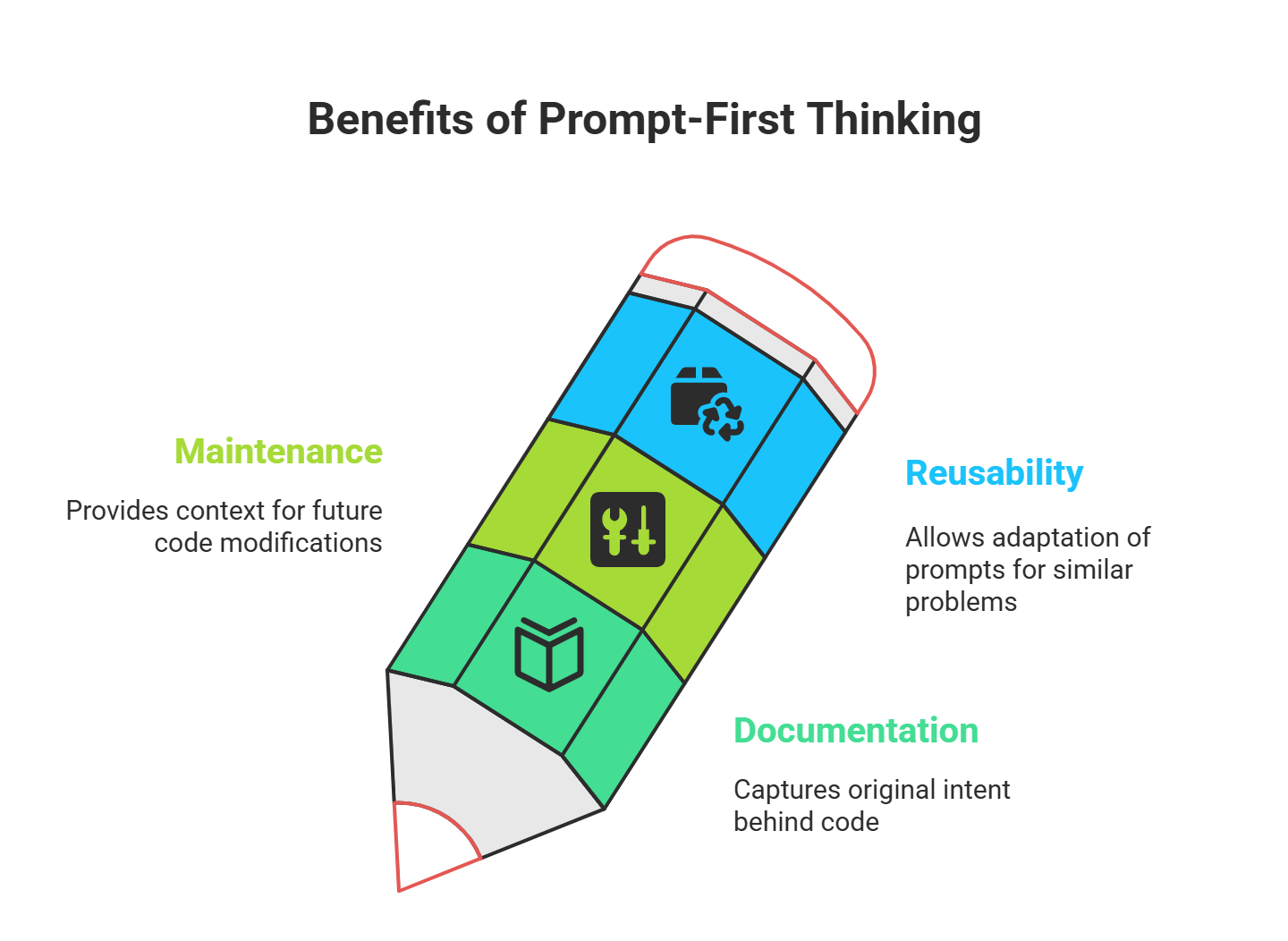 A digital library of prompts being organized and reused.