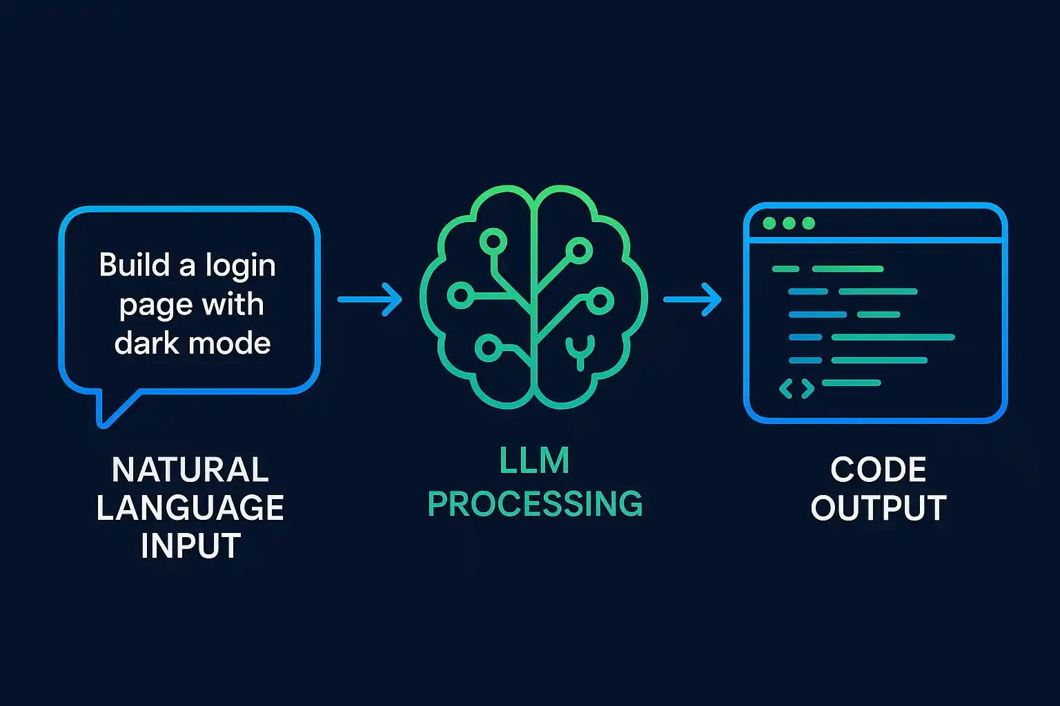 AI powered code creation