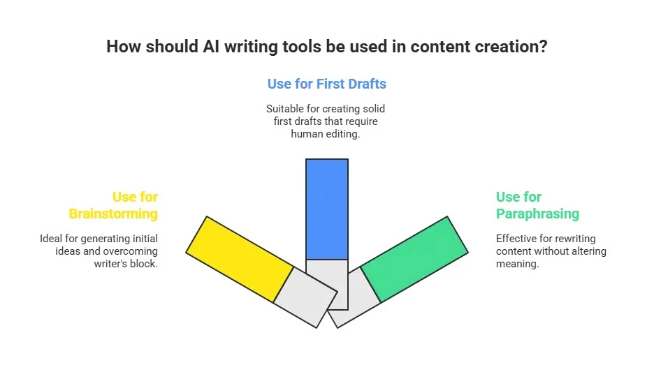 AI Writing Tools Dashboard Interface