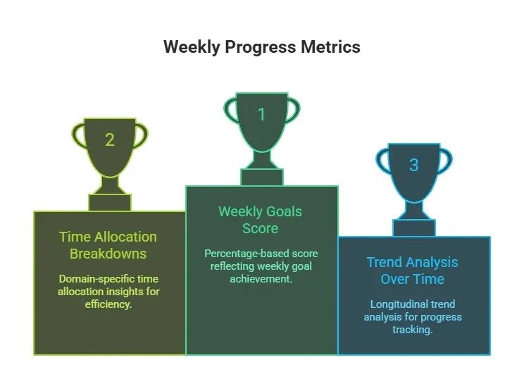 TimeAlign Data-Driven Progress Analytics Dashboard
