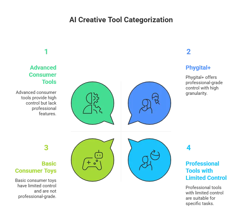 Professional-Grade Control vs Consumer AI Tools Comparison