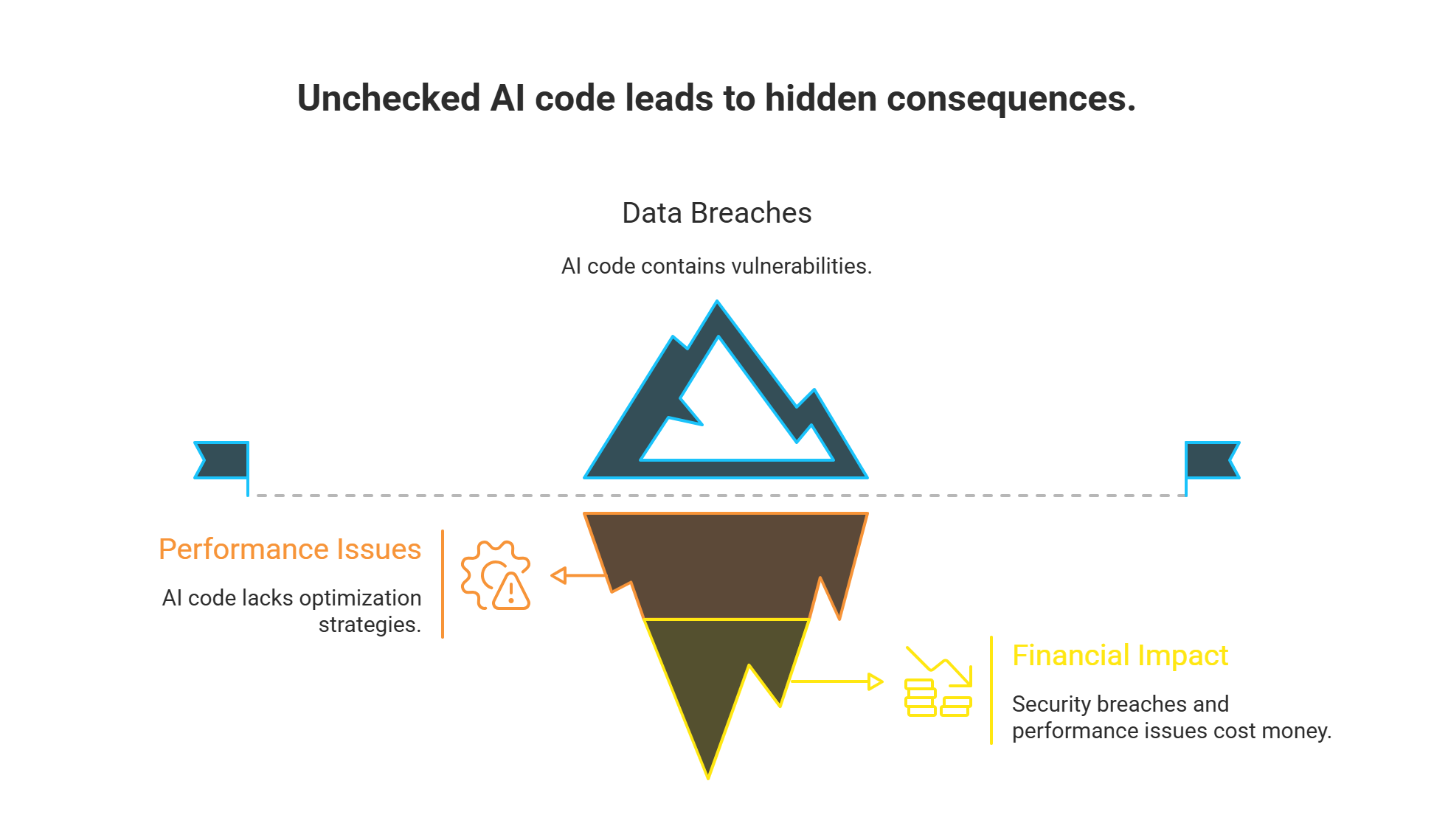 Real-World Consequences of Unchecked AI Code