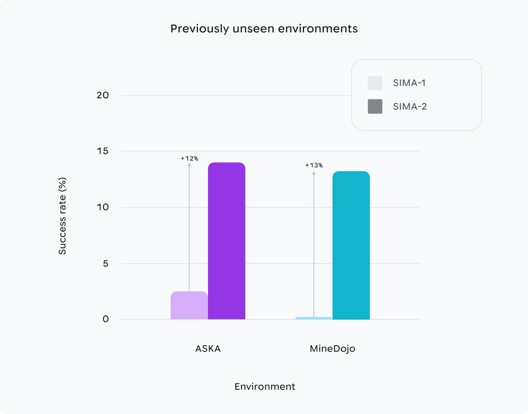 Task completion success rates comparison between SIMA 1 and SIMA 2 across different gaming environments
