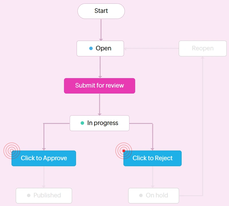 Zoho CRM Blueprint workflow automation interface