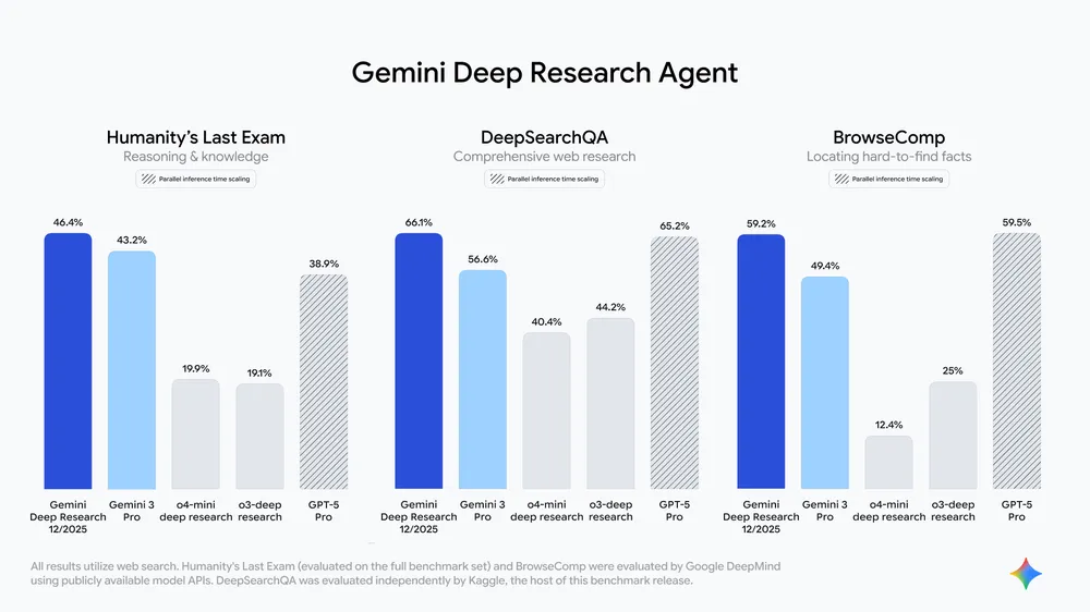 Gemini Deep Research achievements showing state-of-the-art benchmark results