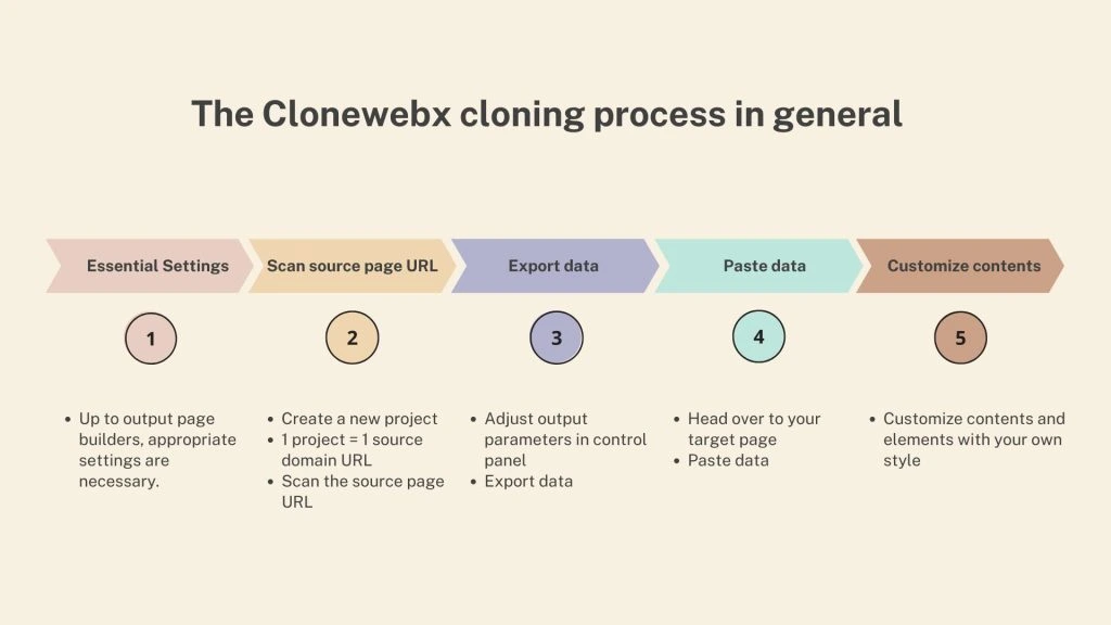 ClonewebX cloning workflow diagram