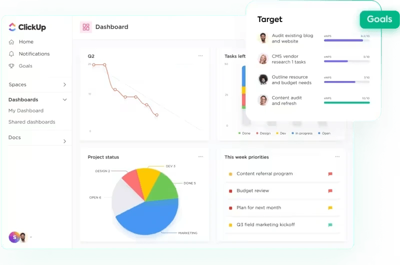 ClickUp custom marketing dashboard showing campaign metrics and team workload