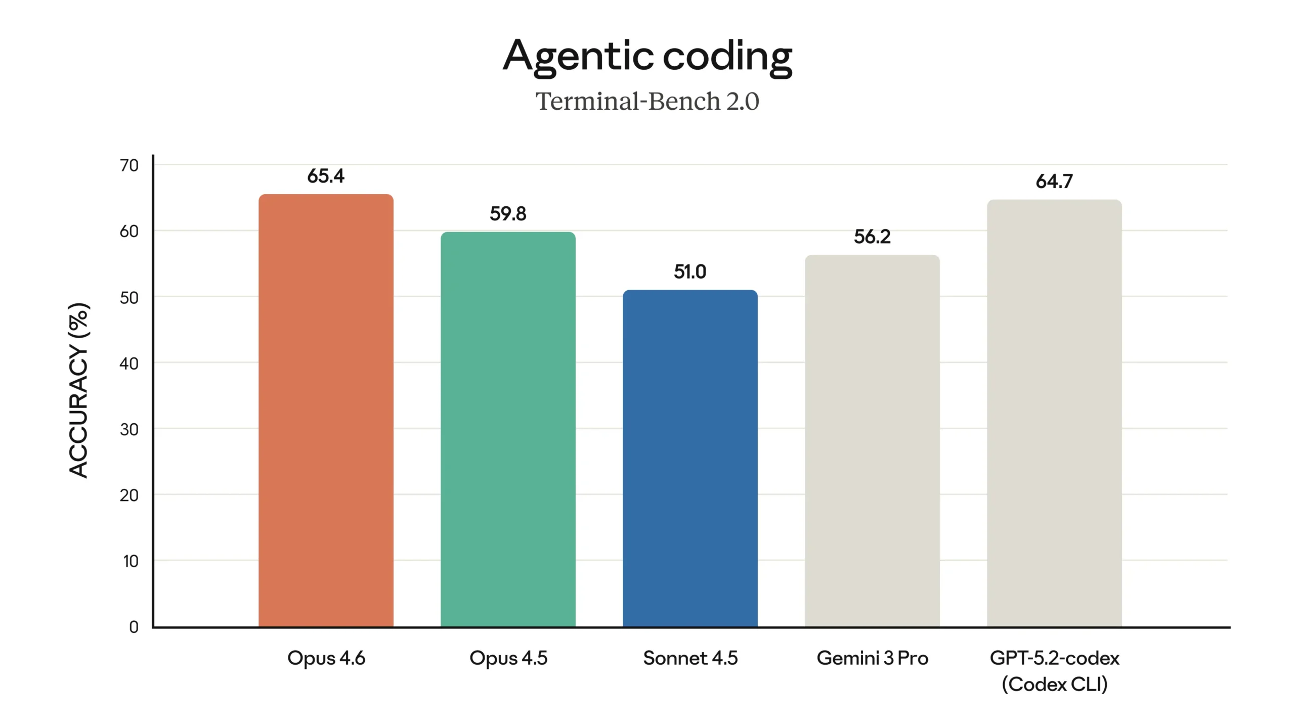 Claude Opus 4.6 coding performance metrics