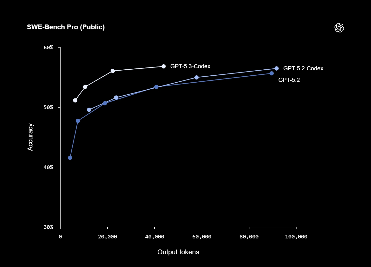GPT-5.3 Codex output token efficiency